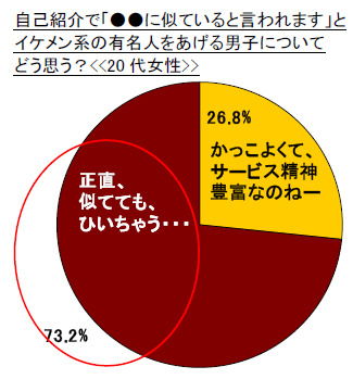 自己紹介で「●●に似ていると言われます」と イケメン系の有名人をあげる男子について どう思う？