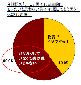 今話題の「非モテ男子」（自主的に モテたいと思わない男子）に関してどう思う？