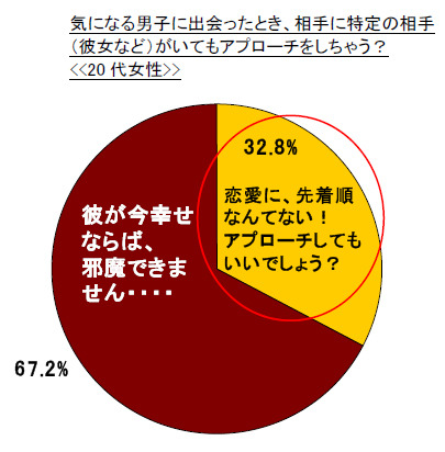 気になる男子に出会ったとき、相手に特定の相手 （彼女など）がいてもアプローチをしちゃう？