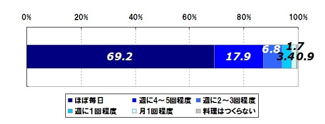 あなたは普段、自宅で夕食をどのくらいの頻度で作っていますか？