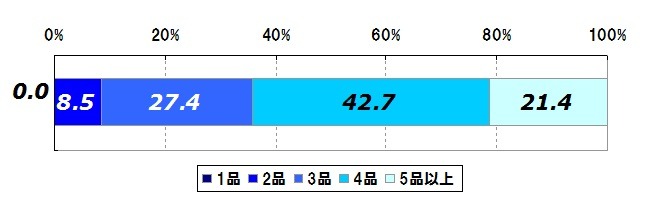 普段の夕食に用意する料理の品数は？