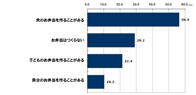 普段お弁当を作りますか？