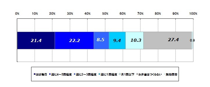 お弁当を作る頻度は？