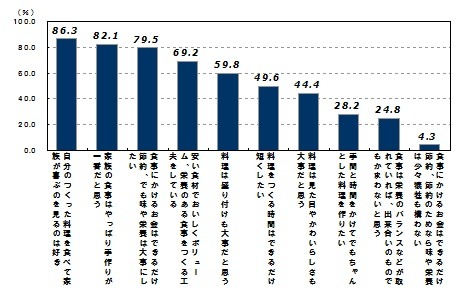 料理の際に思うことは？