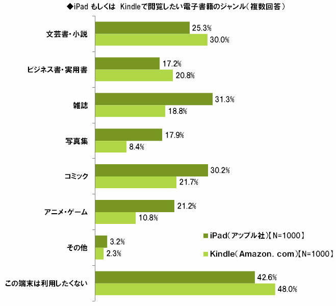 iPadとKindle、それぞれの端末でどんな電子書籍が読みたいですか？（複数回答）