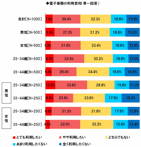 今後、電子書籍を利用したいですか？（単一回答）