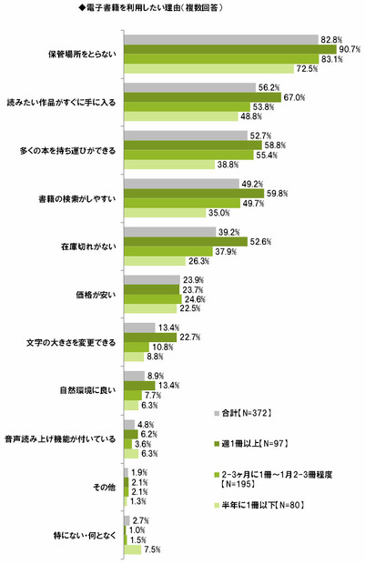 電子書籍を利用したい理由（複数回答）