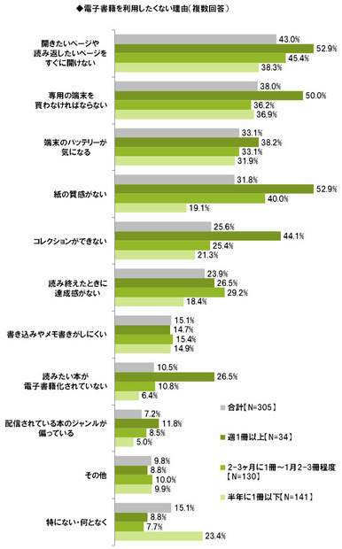 電子書籍を利用したくない理由（複数回答）