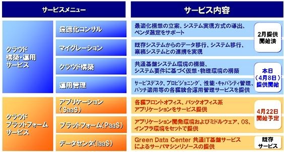 BizXaaSのサービスメニュー