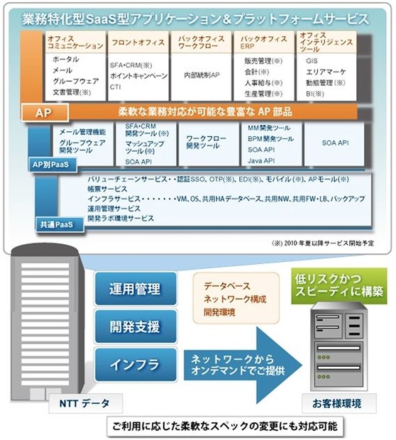 BizXaaSプラットフォームサービスのサービス概念図