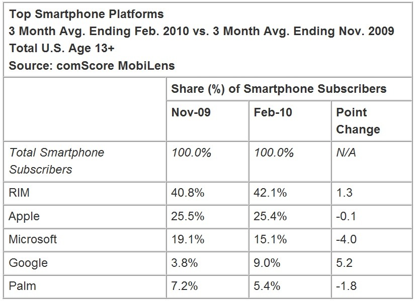 スマートフォンプラットフォームの市場シェア（09年11月、10年2月の比較）