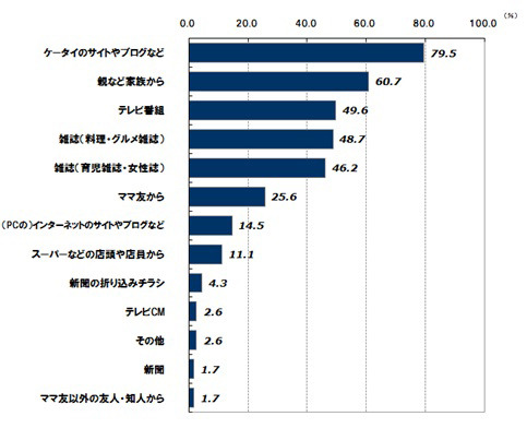 新しいレシピなど料理に関する情報をどこから得ることが多いですか？