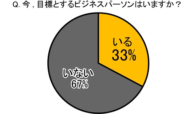 今、目標とするビジネスパーソンはいますか？