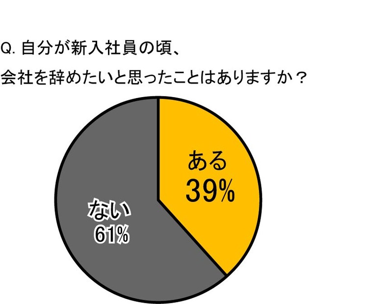 自分が新入社員の頃、会社を辞めたいと思ったことはありますか？