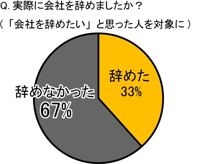 実際に会社を辞めましたか？