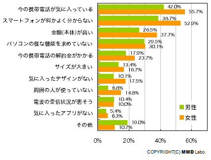 スマートフォンを購入しない理由