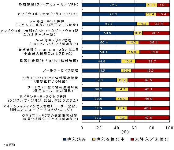 情報セキュリティ対策における項目別導入状況（IDC Japan, 04/2010）