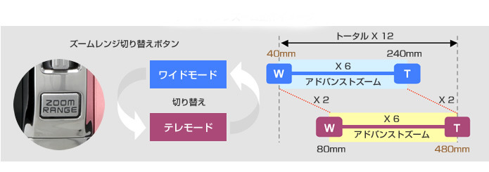 ダブルレンジズーム機能のイメージ