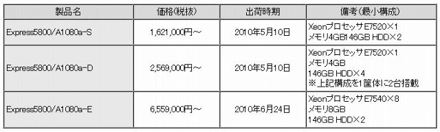 価格および出荷時期