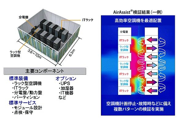 モジュール型データセンタの概要