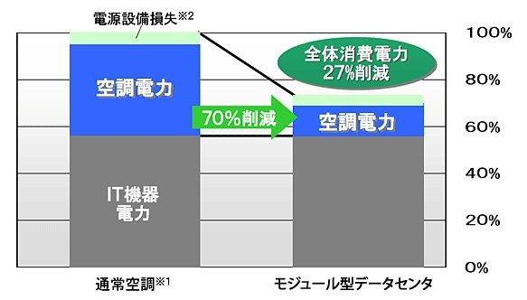 トータル消費電力量の比較（2008年当時の一般データセンタ設備との比較）