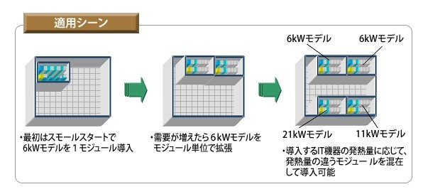 データセンタの新規構築