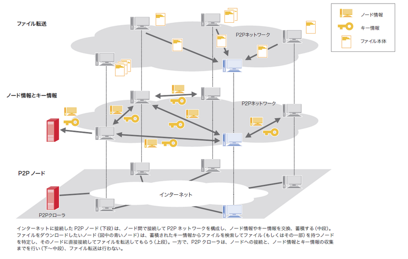 図12 P2Pファイル共有ネットワークの仕組み