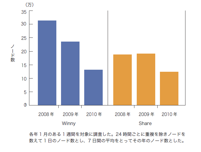 図14 WinnyとShareの1日平均ノード数の比較