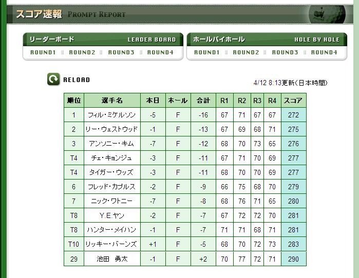 マスターズ最終日結果。TBS「マスターズ2010」公式サイトより