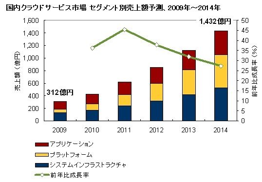 国内クラウドサービス市場 セグメント別売上額予測、2009年～2014年（IDC Japan, 04/2010）