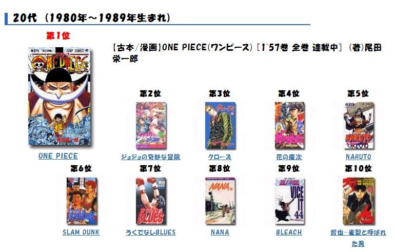 もっともユーザーの多い20代では「ONE PIECE」がトップ