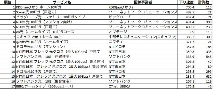 PBB SPEEDTEST（アプリ版）による10Gサービスのランキング。計測数20以上が条件