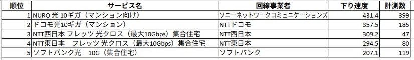 マンションタイプのランキング。