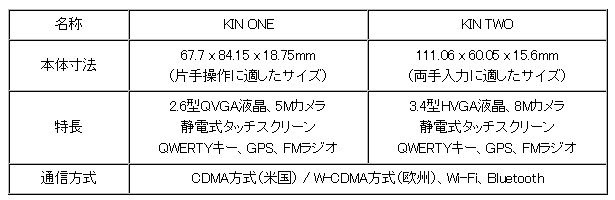 KINの仕様