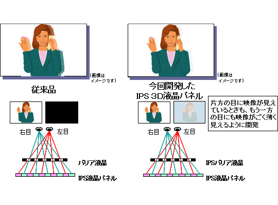 従来の「視差バリア方式」による3D液晶と新開発のIPS 3D液晶の比較