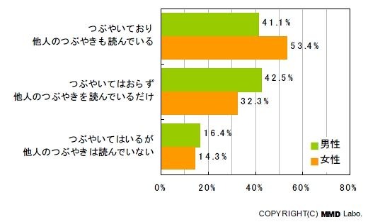 Twitterの利用の仕方