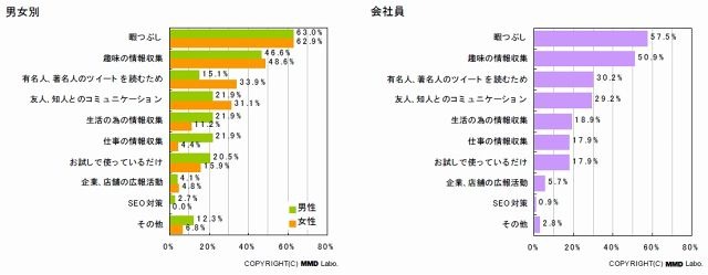 Twitterの利用目的（男女別、会社員）