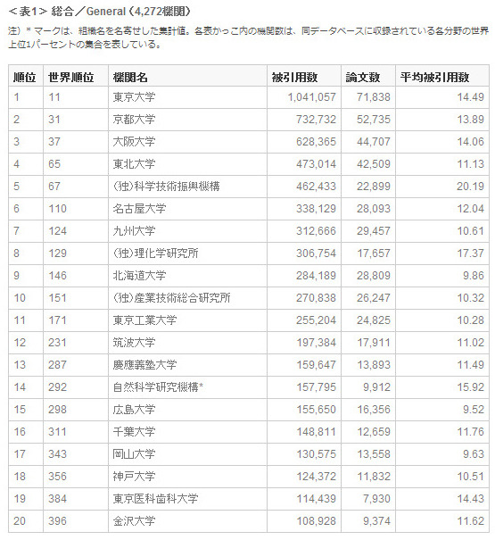 ＜表1＞ 総合／General （4,272機関）