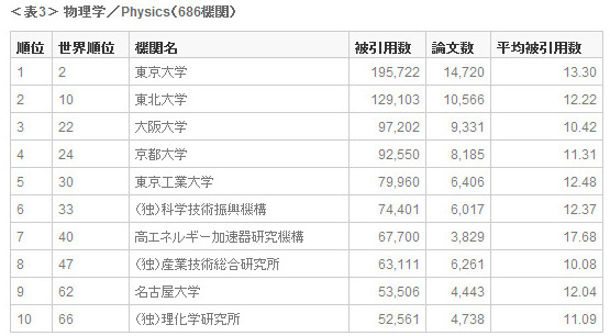 ＜表3＞ 物理学／Physics（686機関）