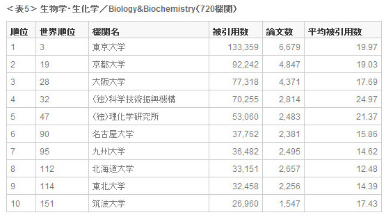 ＜表5＞ 生物学・生化学／Biology&Biochemistry（720機関）