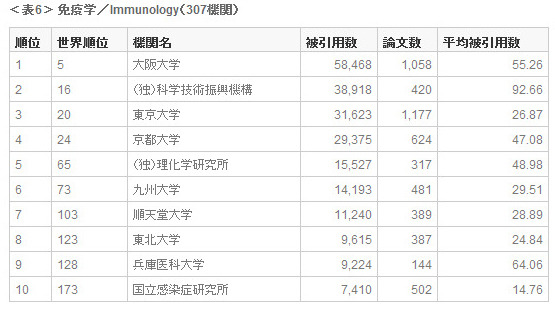 ＜表6＞ 免疫学／Immunology（307機関）