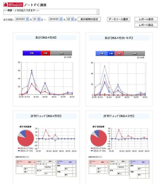 ブロガー属性（性別・年代）別集計の例