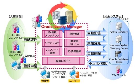 「ID管理スターターパック30」概要