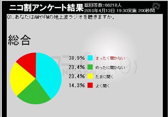 AM、FMラジオを聴くか