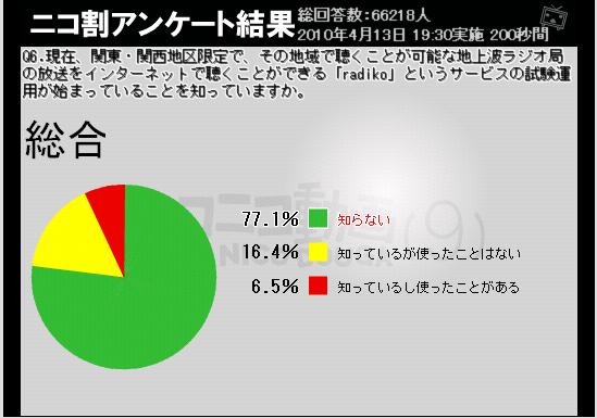 「radiko」を知らない人が8割近く。認知度はまだ低いようだ