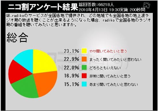 radiko使ってみたいは4割
