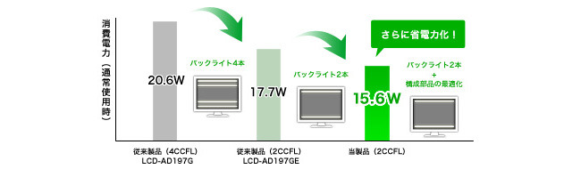 従来品からの省電力化のイメージ