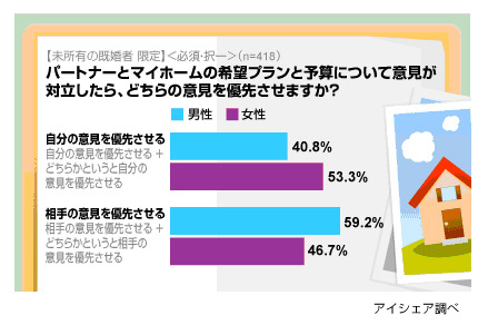 パートナーと意見が対立したらどちらの意見を優先させる？