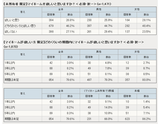 マイホームを欲しいと思う？