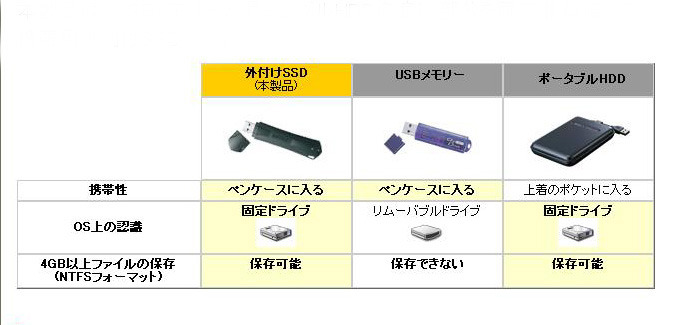 USBメモリやポータブルHDDとの比較